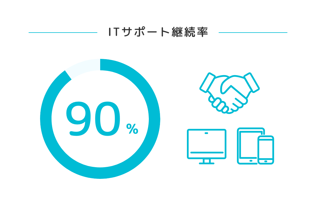 ITサポート継続率