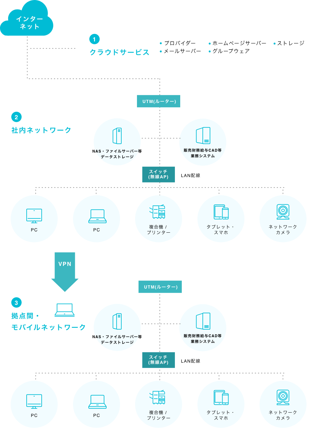 ITサポートの範囲イラスト