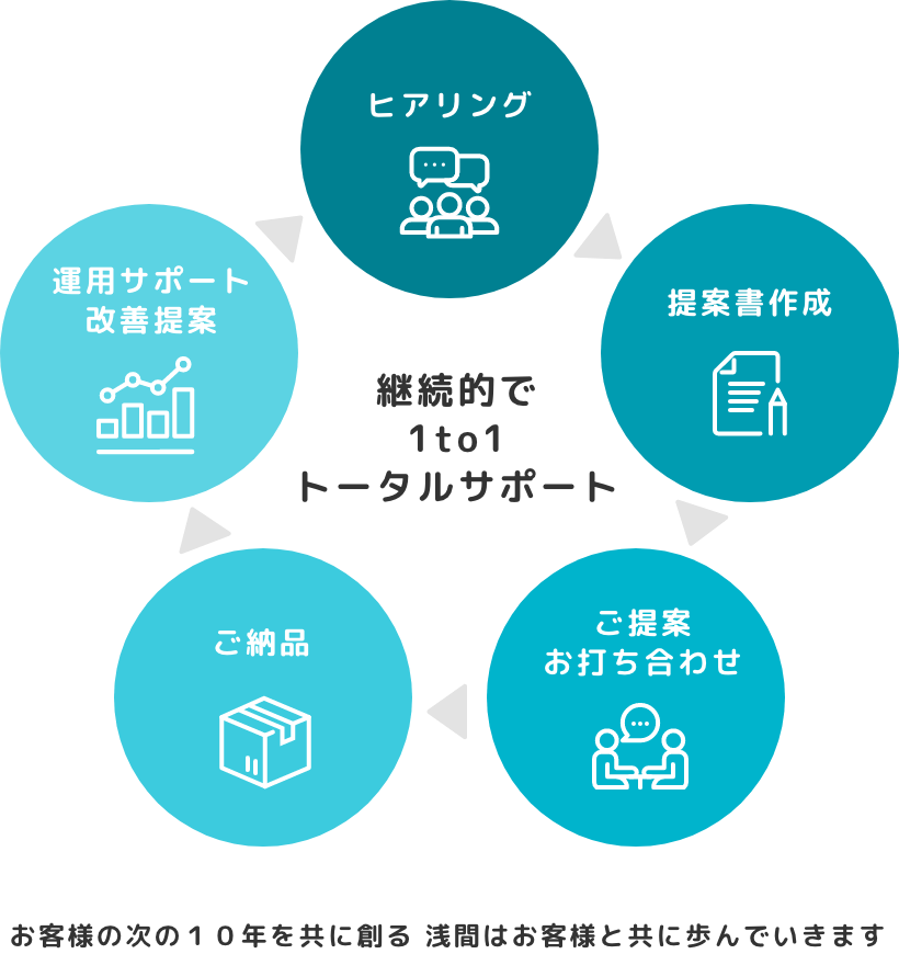 トータルサポートのイラスト