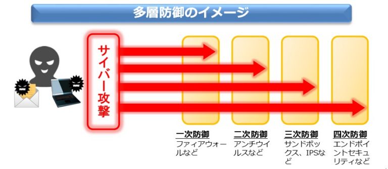 多層防御のイメージ