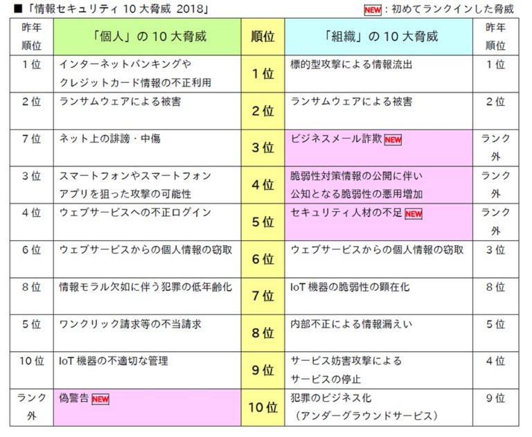 情報セキュリティ10大脅威2018