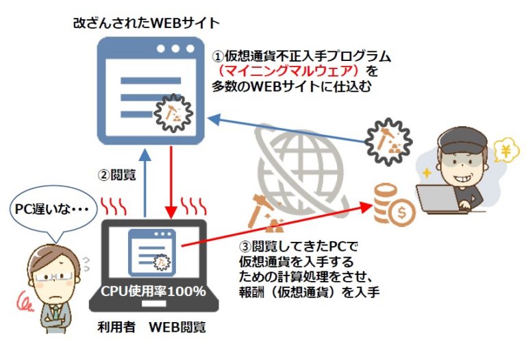 マイニングマルウェア