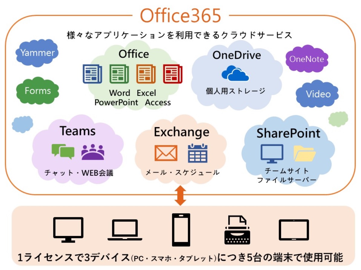 Office 365解説図