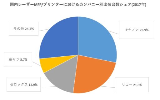 国内レーザーMFP/プリンターにおけるカンパニー別出荷台数シェア（2017年）円グラフ