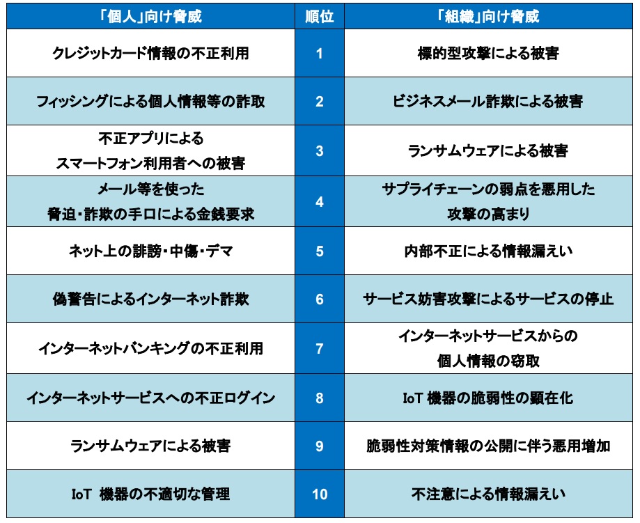 情報セキュリティ10大脅威2019