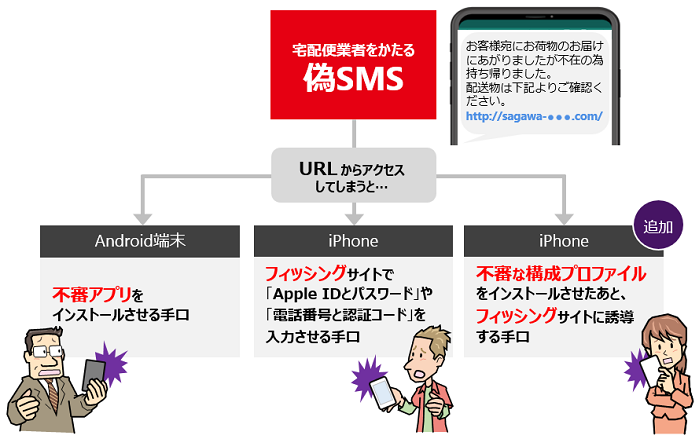 スマホ端末ごとの手口一覧