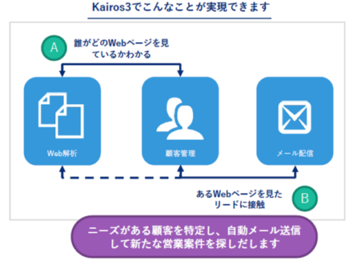 マーケティングオートメーション