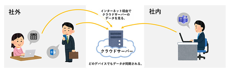 クラウドサービスの仕組み