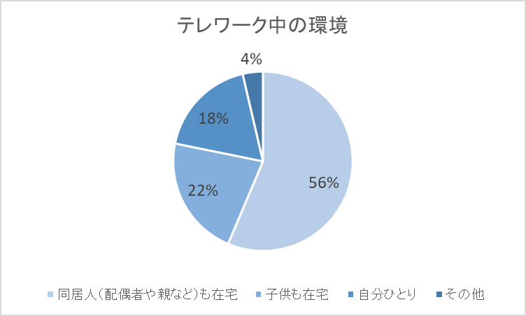 テレワーク中の環境