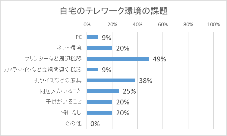 自宅のテレワーク環境の課題