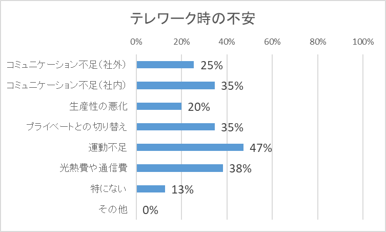 テレワーク時の不安