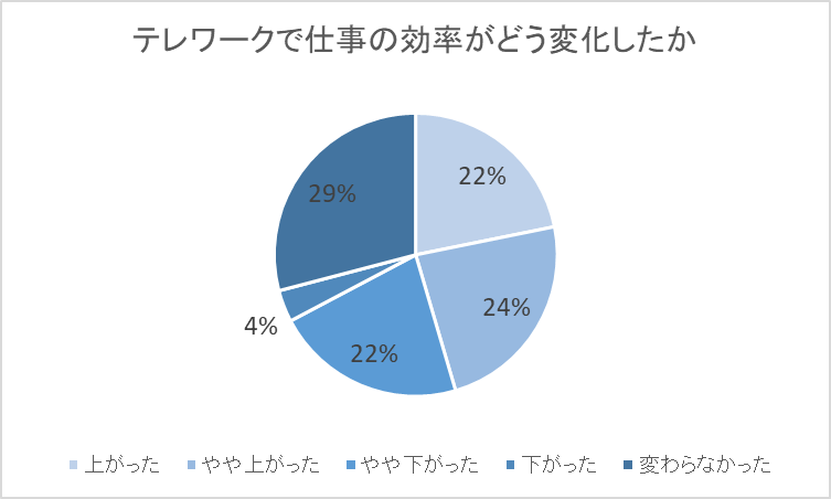 テレワークで仕事の効率がどう変化したか