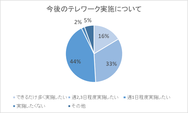 今後のテレワーク実施について