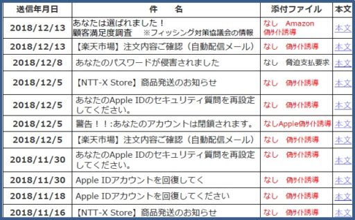 最近の不審なメールの具体例