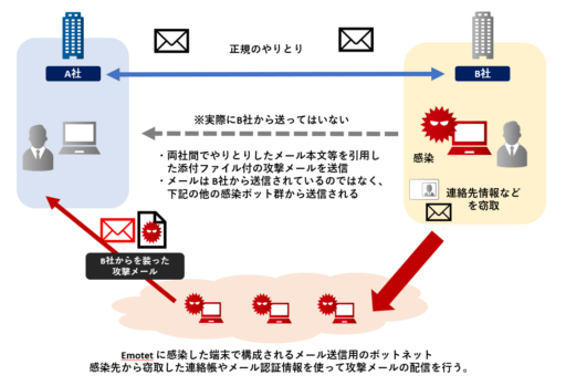 不審なメールからウイルス感染させる手口