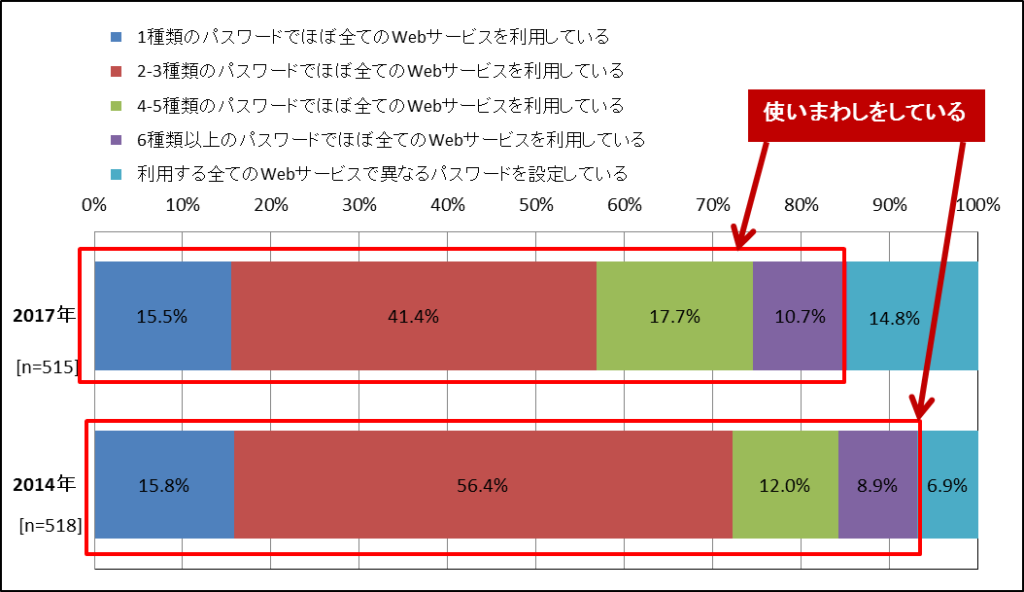 複数のサービスでパスワードを使い分けているか？