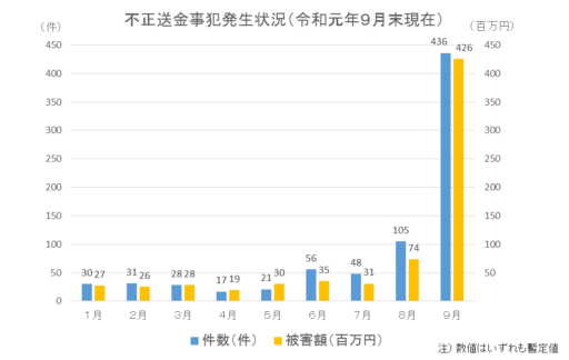 不正送金事犯発生状況グラフ