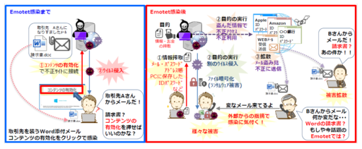 （図解）Emotet感染までと感染後