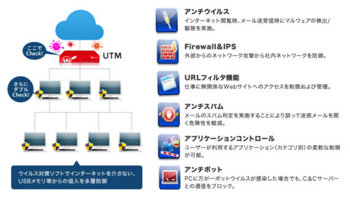 図解：UTMの機能