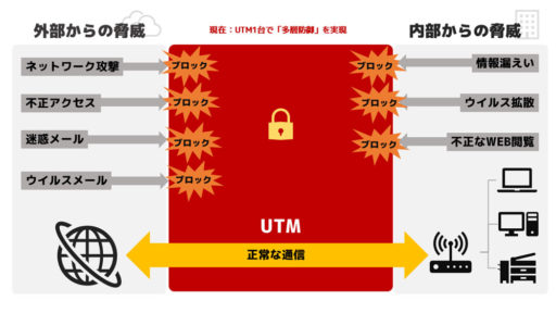 UTM登場後:UTM1台で「多層防御」を実現