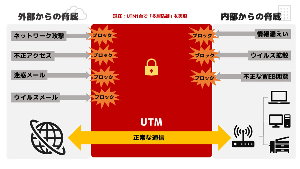 UTM登場後：UTM1台で「多層防御」を実現