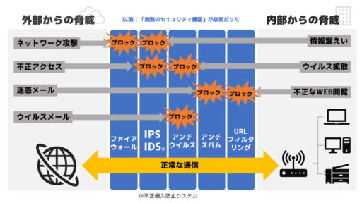 UTM登場前:セキュリティ対策に複数の機器が必要だった