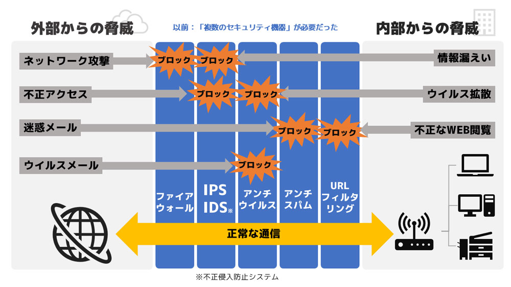 UTM登場前：セキュリティ対策に複数の機器が必要だった