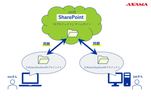 SharePoint同期の仕組み