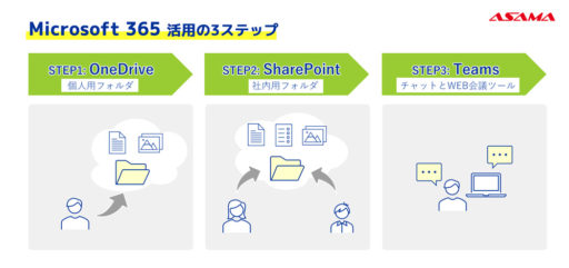 中小企業の「Microsoft 365」活用におすすめの3つのステップ