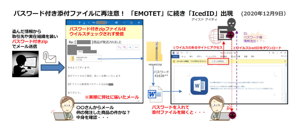 パスワード付き添付ファイルに再注意！ 「EMOTET」に続き「IcedID」出現（セキュリティーニュースレターVol.67）