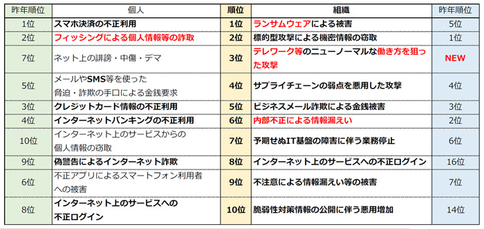 情報セキュリティ10大脅威 2021