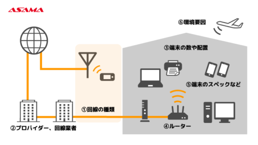 回線速度を決める要素：回線の種類