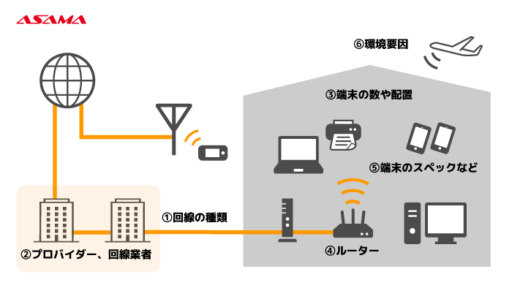 回線速度を決める要素：プロバイダー、回線業者