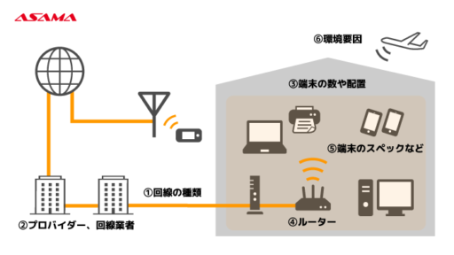 回線速度を決める要素：端末の数や配置