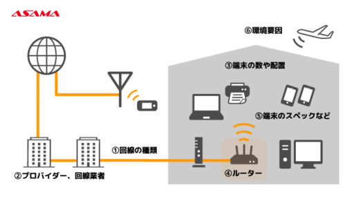 回線速度を決める要素：ルーター