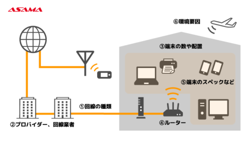 回線速度を決める要素：端末のスペックなど