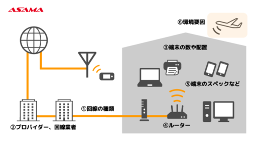 回線速度を決める要素：環境要因