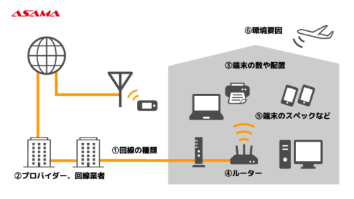 回線速度を決める6つの要素