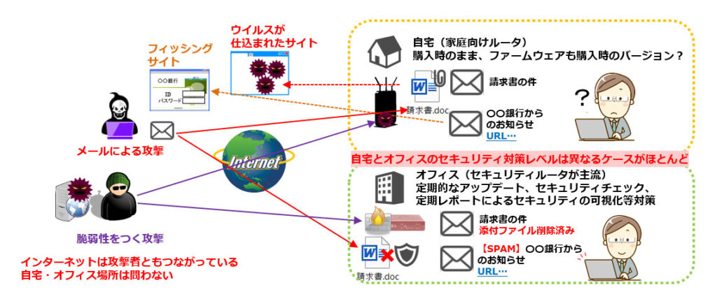 インターネット上の脅威は、自宅、オフィス問わず･･･対策の確認を