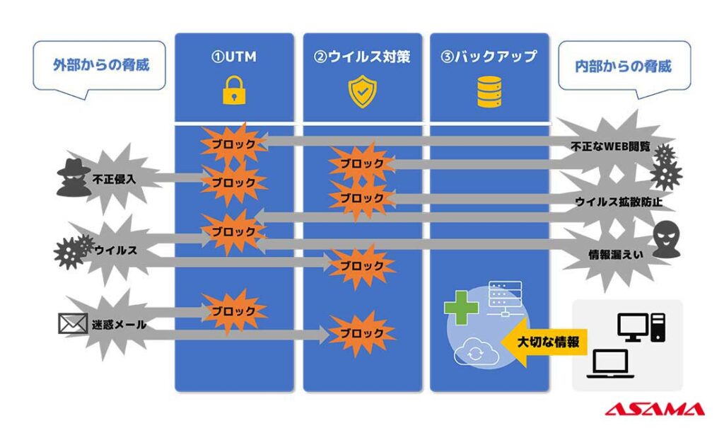 浅間がご提案する多層防御：「UTM」+「ウイルス対策ソフト」+「バックアップ」