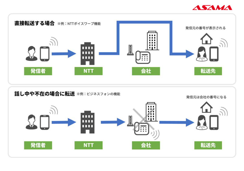 ビジネスフォンの外線転送