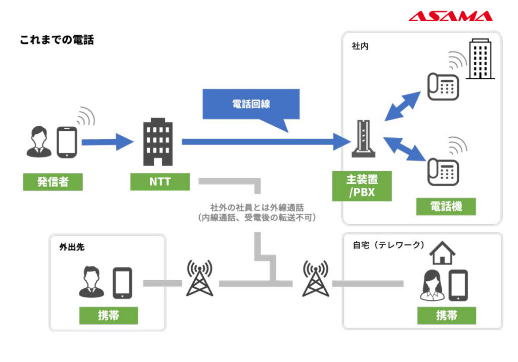 これまでの電話