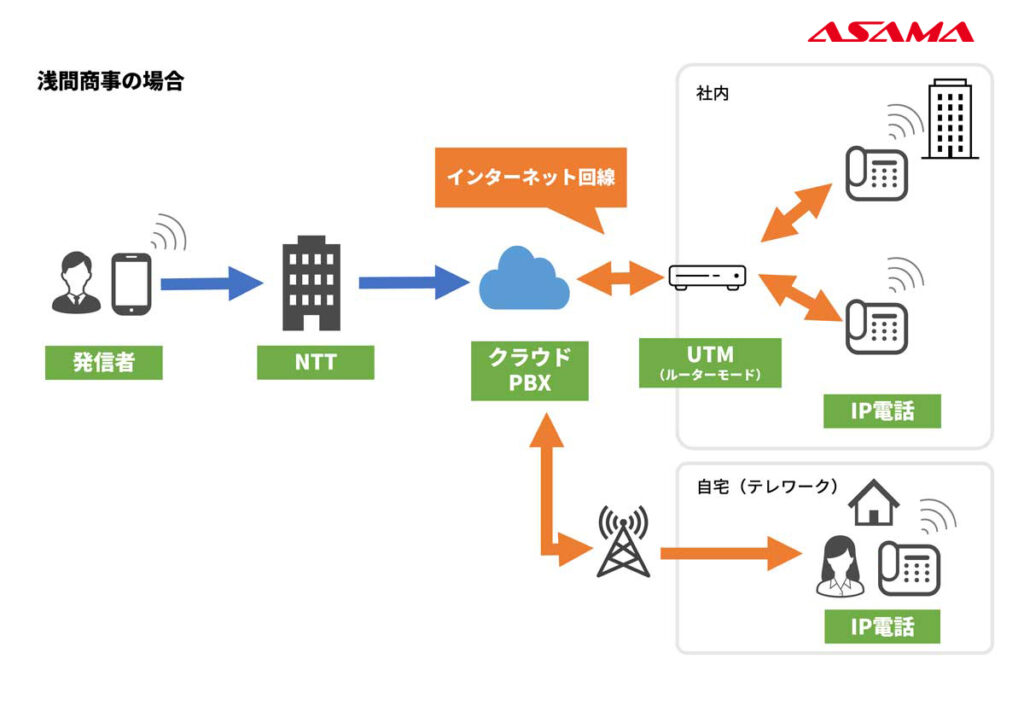 浅間商事の「クラウドPBX」導入イメージ