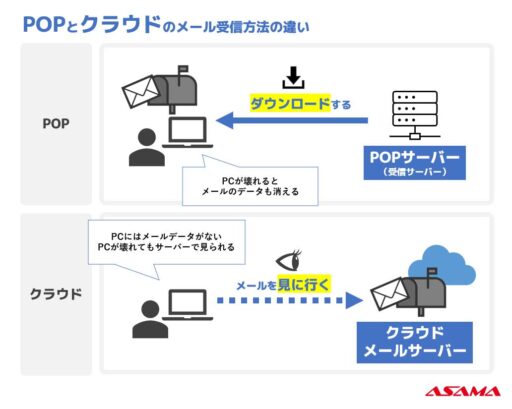 POPとクラウドのメール受信方法の違い