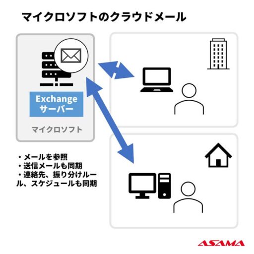 マイクロソフトのクラウドメールの仕組みと特徴