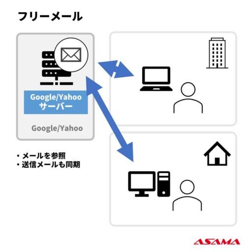 フリーメールの仕組みと特徴