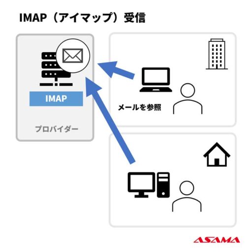 IMAP（アイマップ）の仕組みと特徴