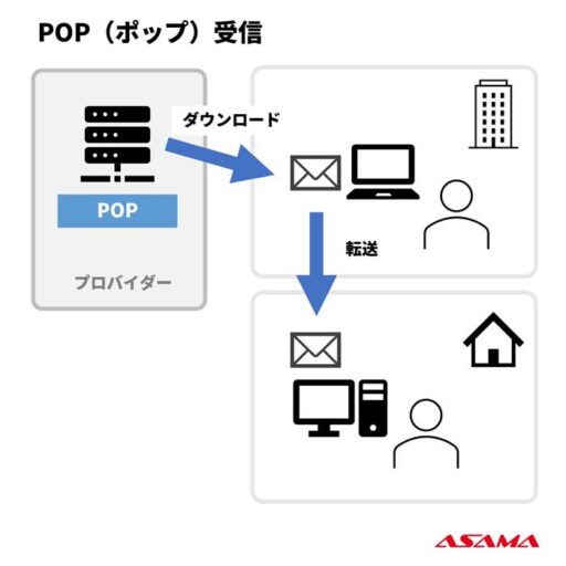 POP（ポップ）の仕組みと特徴