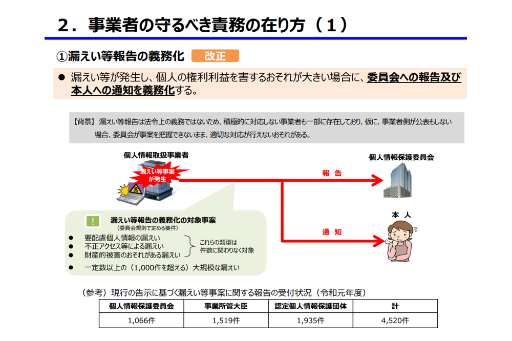 個人情報保護法改正について 2022年4月施行（セキュリティー