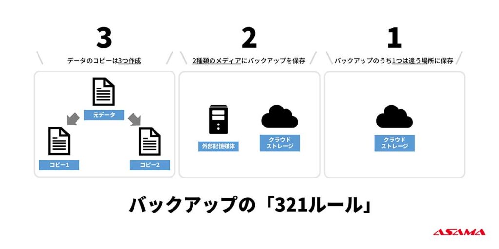 バックアップの「321ルール」